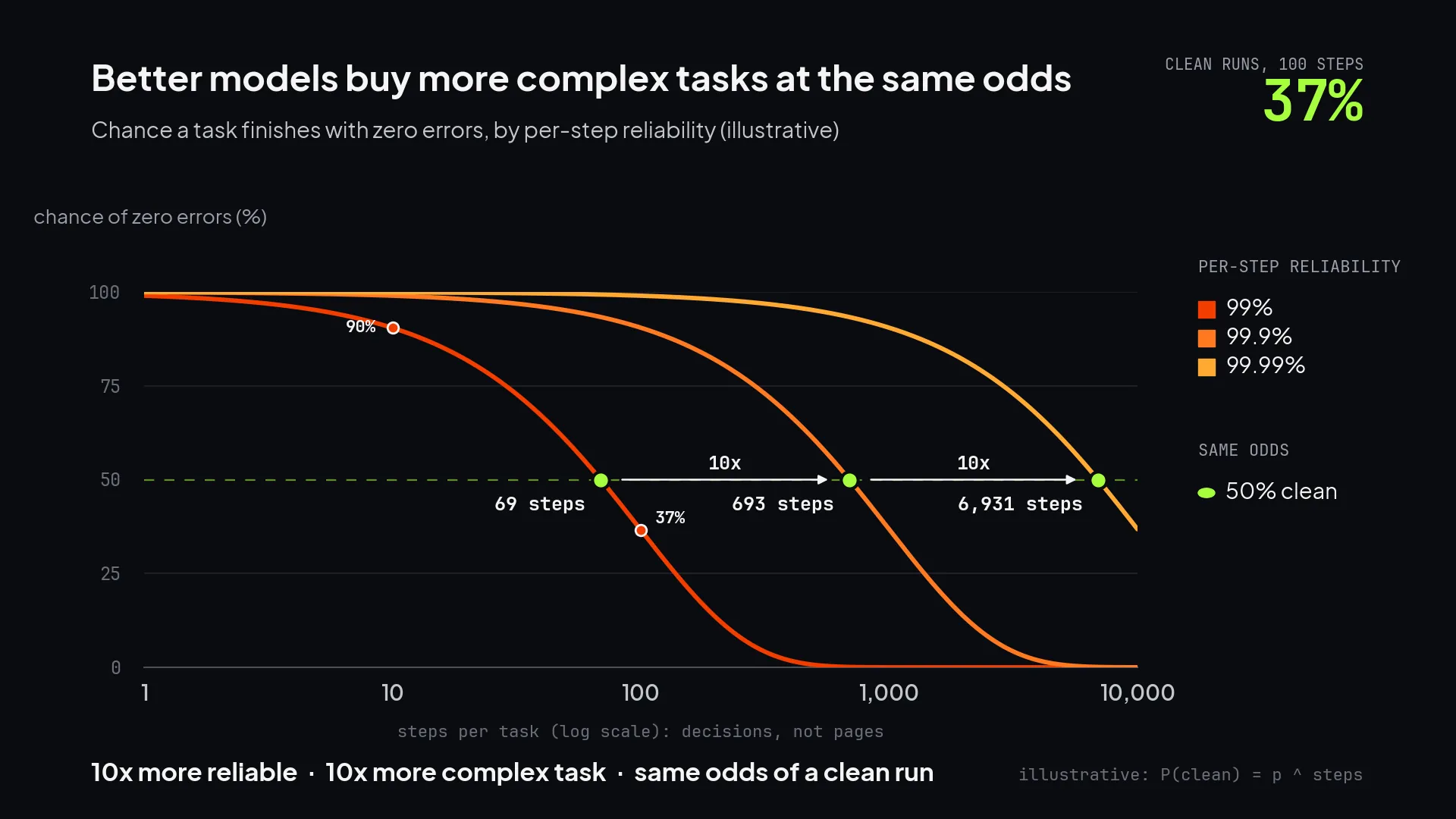 Chart titled 'Better models buy more complex tasks at the same odds'. Three curves show the chance a task finishes with zero errors against steps per task on a log scale, at 99%, 99.9% and 99.99% per-step reliability. At 99%, a 10-step task is clean 90% of the time and a 100-step task 37%. The 50% line is crossed at 69, 693 and 6,931 steps: each 10x gain in reliability buys a 10x more complex task at the same odds.